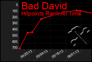 Total Graph of Bad David