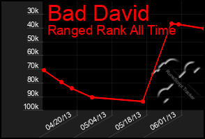 Total Graph of Bad David