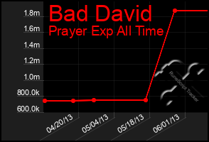 Total Graph of Bad David