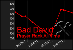 Total Graph of Bad David