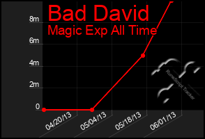 Total Graph of Bad David