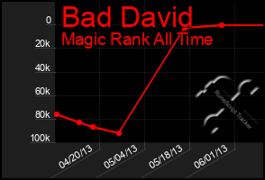 Total Graph of Bad David