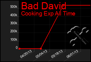 Total Graph of Bad David