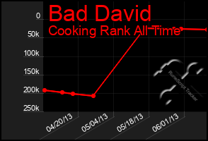 Total Graph of Bad David