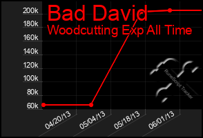 Total Graph of Bad David