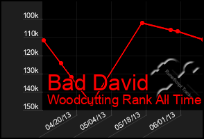 Total Graph of Bad David