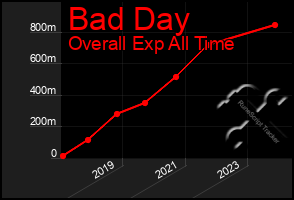 Total Graph of Bad Day