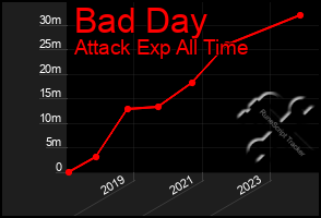 Total Graph of Bad Day