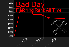 Total Graph of Bad Day