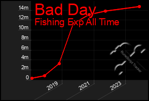 Total Graph of Bad Day