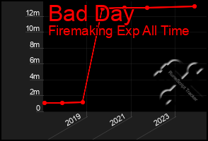 Total Graph of Bad Day