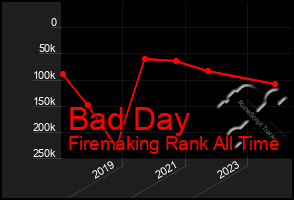 Total Graph of Bad Day