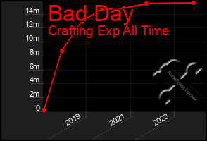 Total Graph of Bad Day