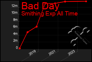 Total Graph of Bad Day