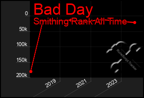 Total Graph of Bad Day