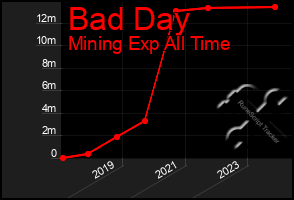 Total Graph of Bad Day