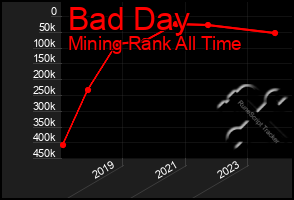 Total Graph of Bad Day