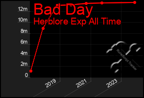 Total Graph of Bad Day