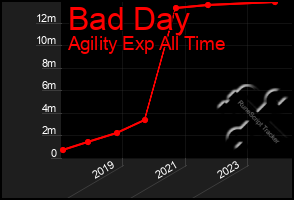 Total Graph of Bad Day