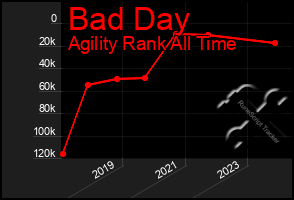 Total Graph of Bad Day