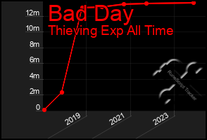 Total Graph of Bad Day