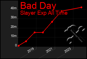 Total Graph of Bad Day