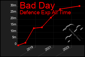 Total Graph of Bad Day