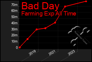 Total Graph of Bad Day