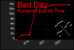 Total Graph of Bad Day