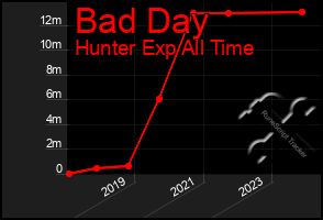 Total Graph of Bad Day