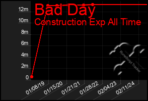 Total Graph of Bad Day