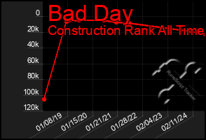 Total Graph of Bad Day