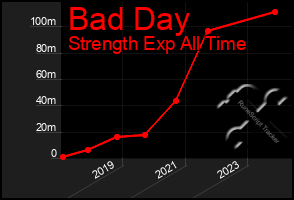 Total Graph of Bad Day