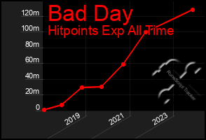 Total Graph of Bad Day