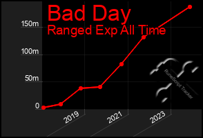 Total Graph of Bad Day