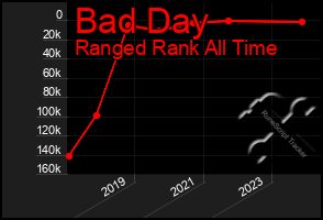 Total Graph of Bad Day