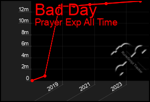 Total Graph of Bad Day