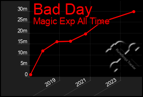 Total Graph of Bad Day