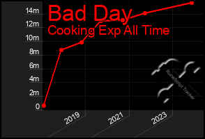 Total Graph of Bad Day