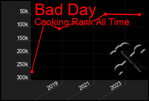 Total Graph of Bad Day