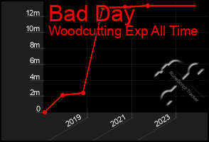 Total Graph of Bad Day