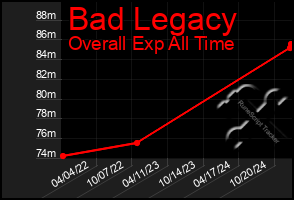 Total Graph of Bad Legacy