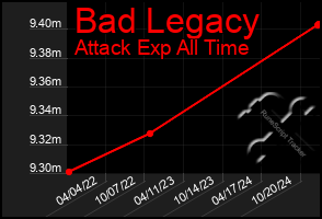 Total Graph of Bad Legacy