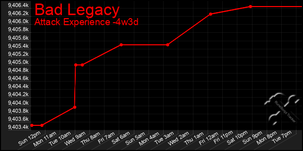 Last 31 Days Graph of Bad Legacy