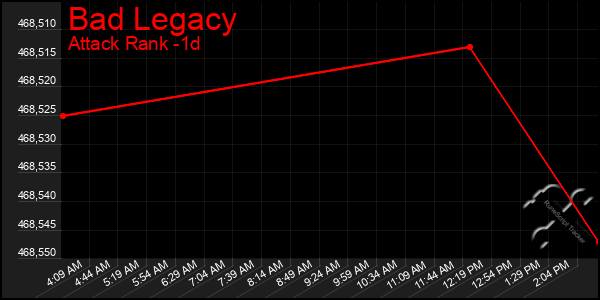 Last 24 Hours Graph of Bad Legacy