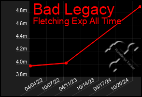 Total Graph of Bad Legacy