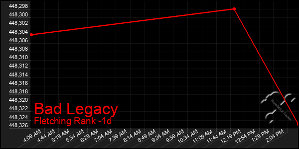 Last 24 Hours Graph of Bad Legacy