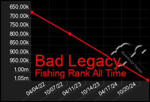 Total Graph of Bad Legacy