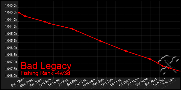 Last 31 Days Graph of Bad Legacy