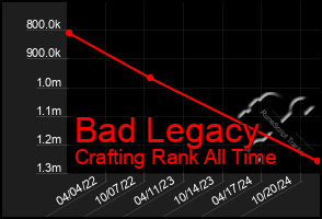 Total Graph of Bad Legacy